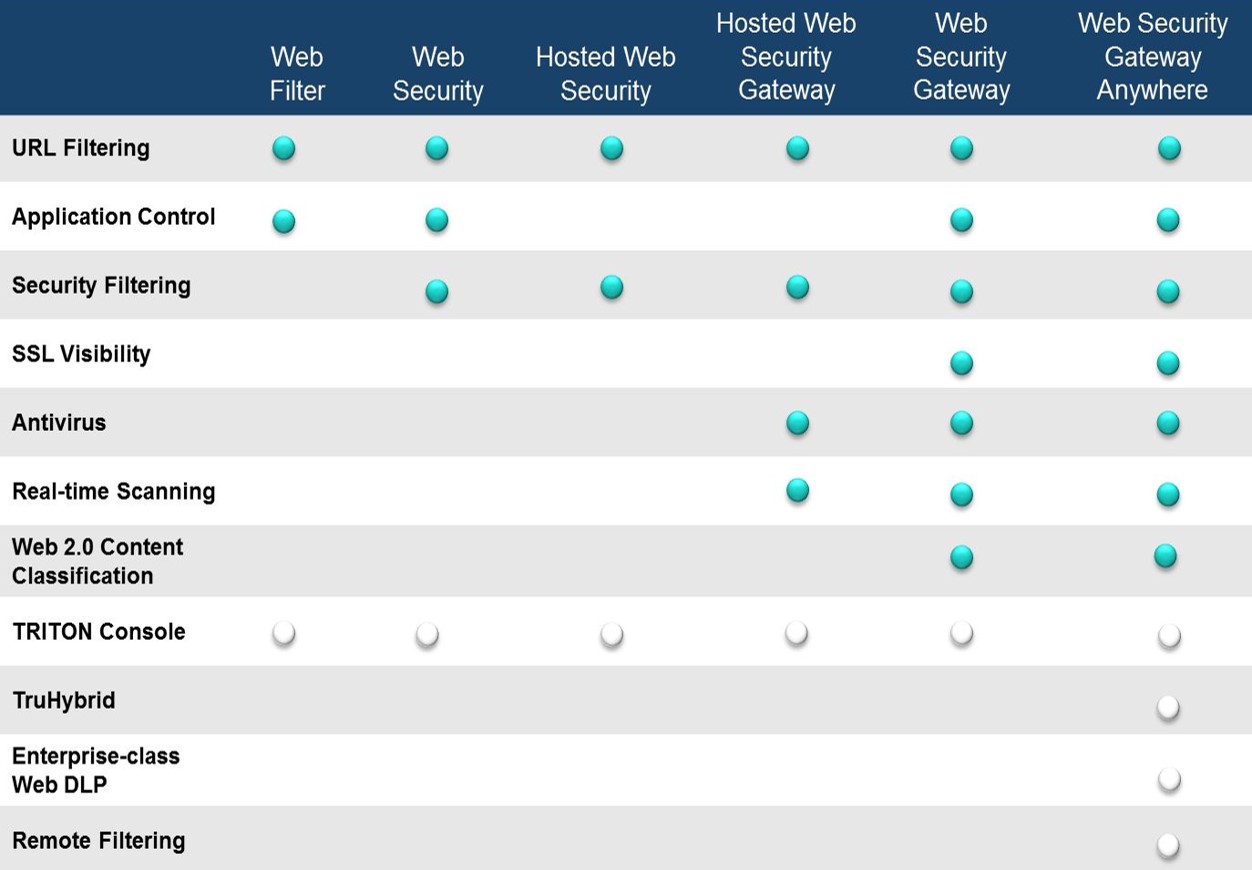 Websense product compare